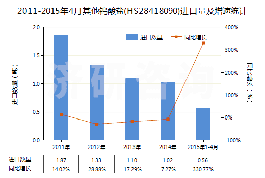 2011-2015年4月其他鎢酸鹽(HS28418090)進口量及增速統(tǒng)計